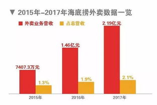 美国烧烤店营业额